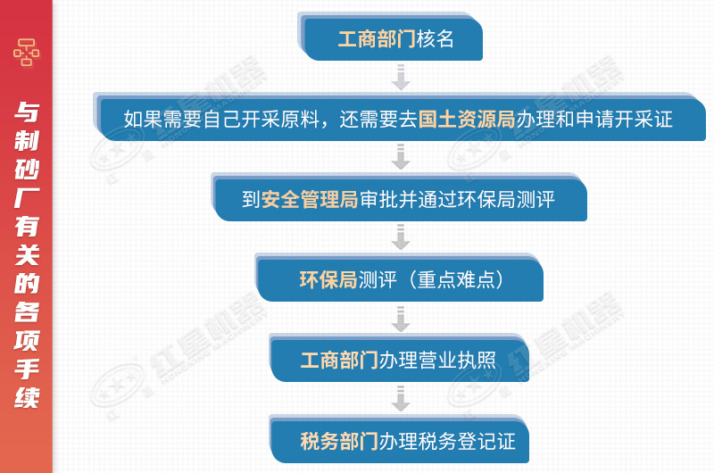 環(huán)保砂石廠辦廠手續(xù) 環(huán)保砂石廠辦廠手續(xù)